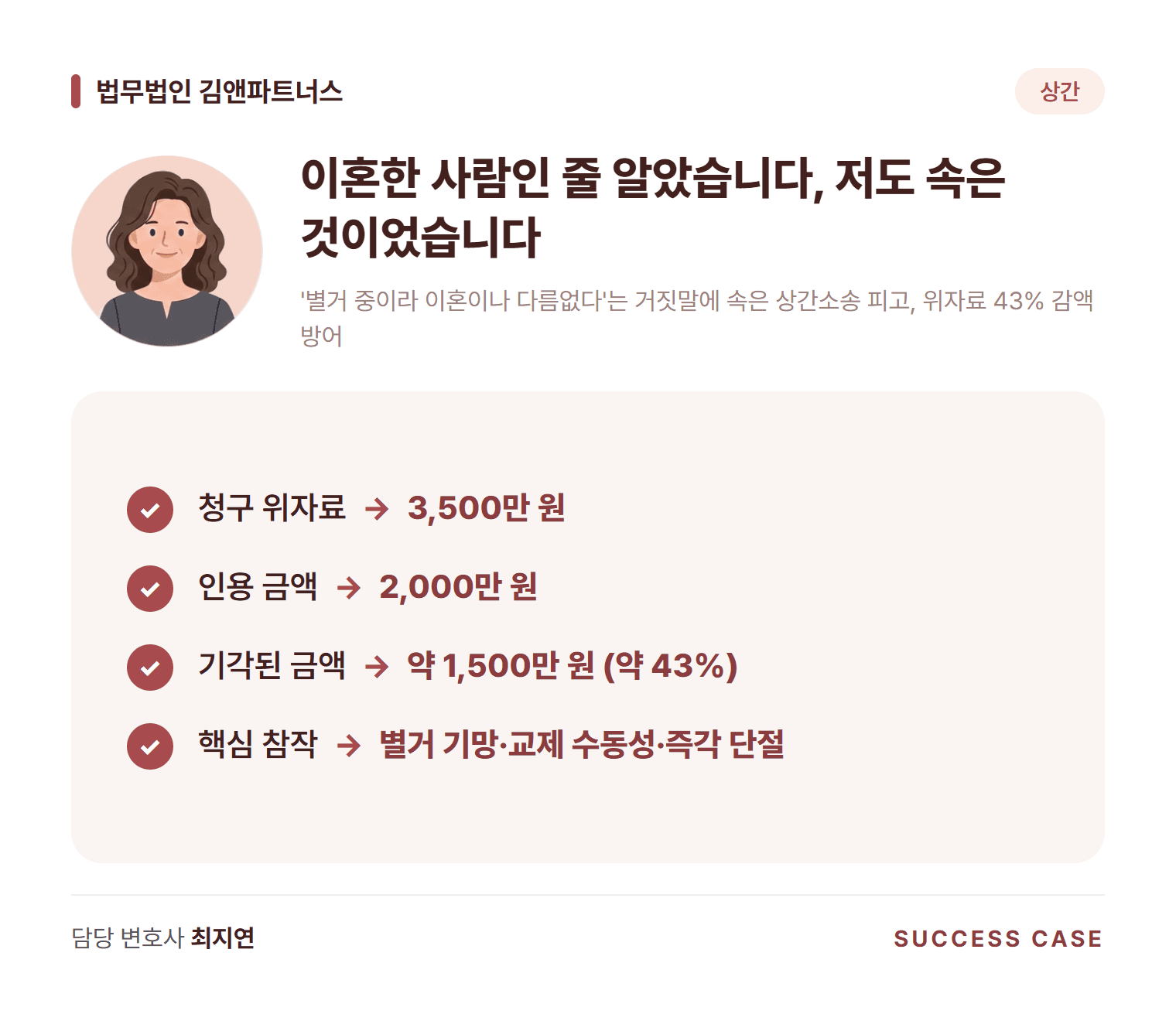 '별거 중이라 이혼이나 다름없다'는 거짓말에 속은 상간소송 피고, 위자료 43% 감액 방어 사건 요약