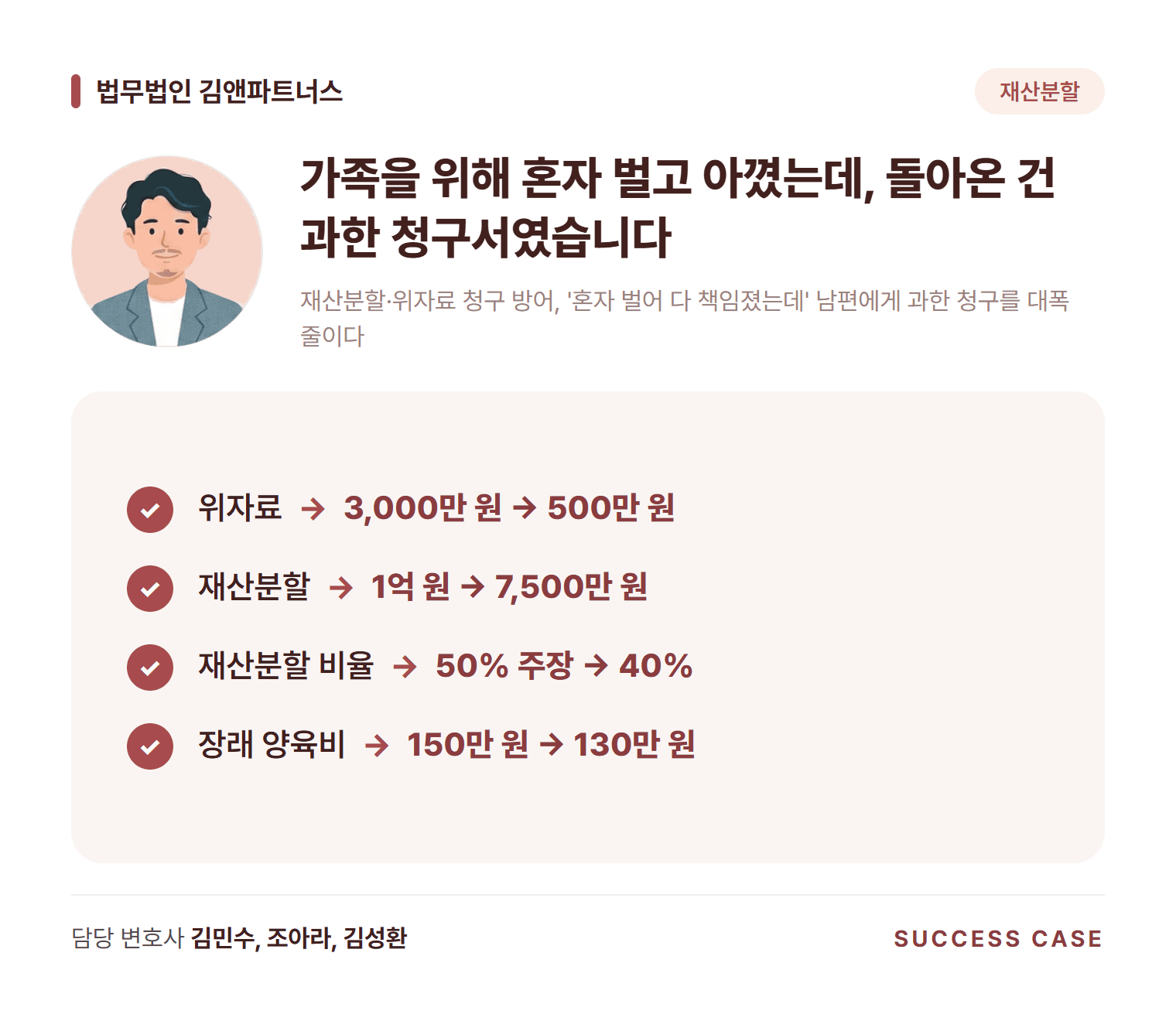 재산분할·위자료 청구 방어, '혼자 벌어 다 책임졌는데' 남편에게 과한 청구를 대폭 줄이다 사건 요약