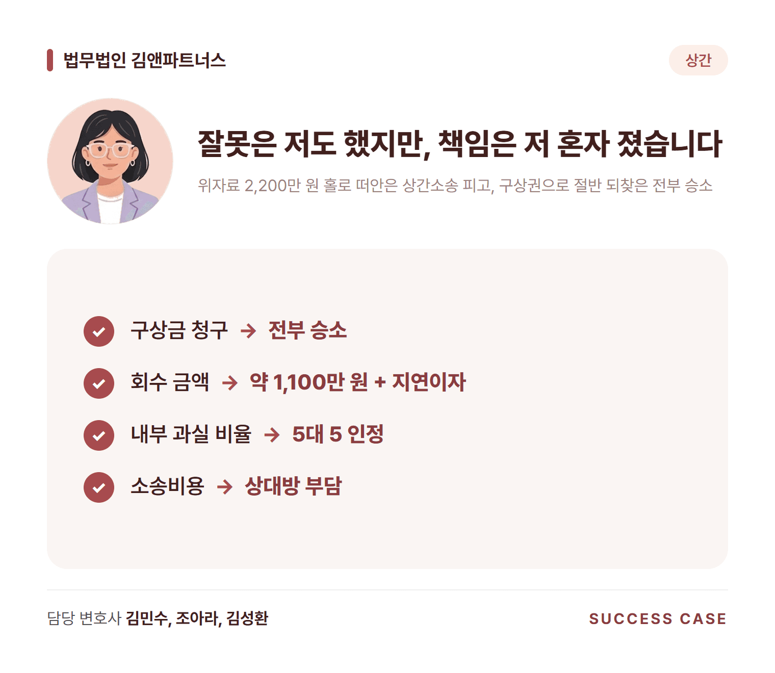 위자료 2,200만 원 홀로 떠안은 상간소송 피고, 구상권으로 절반 되찾은 전부 승소 사건 요약