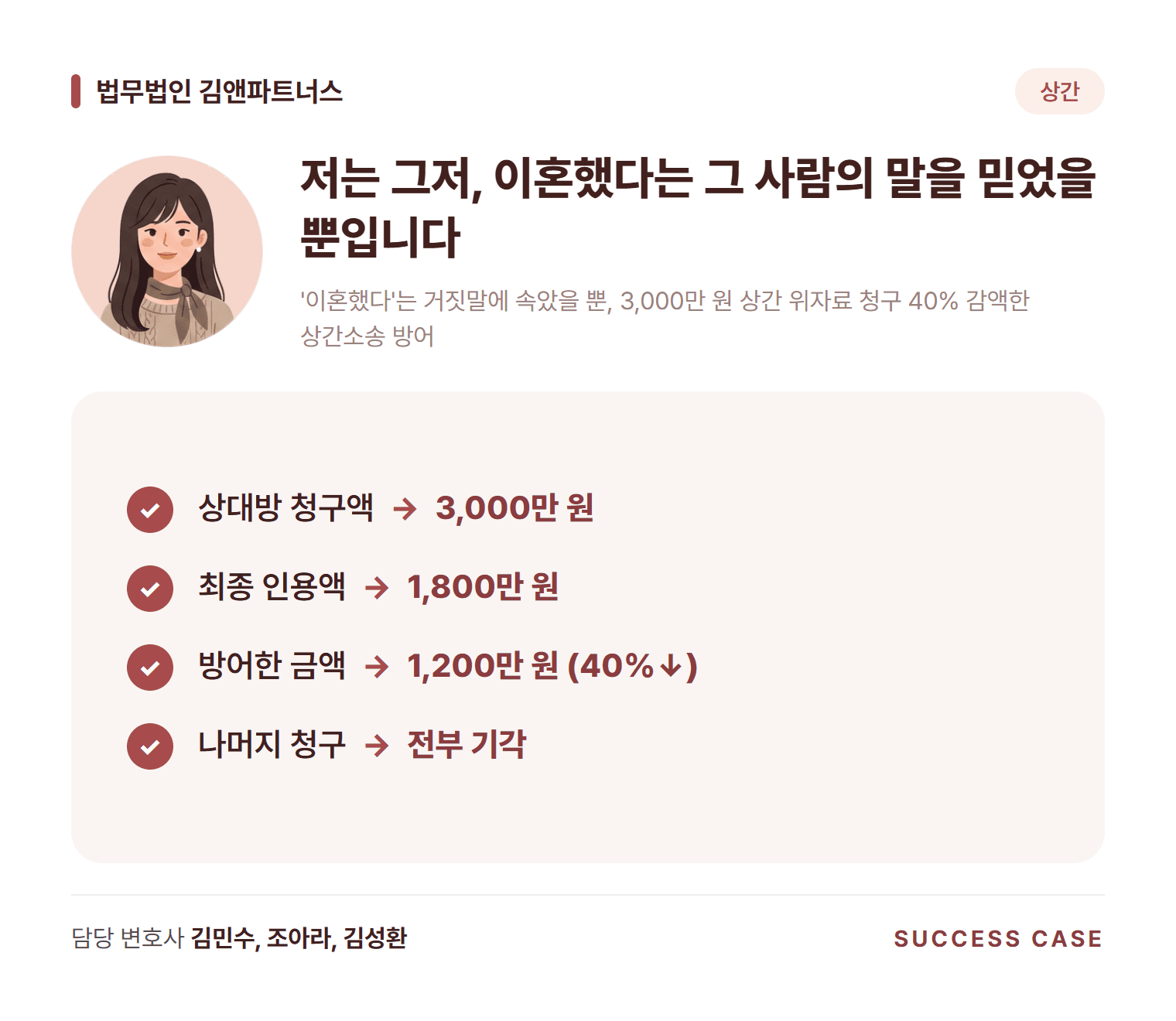 '이혼했다'는 거짓말에 속았을 뿐, 3,000만 원 상간 위자료 청구 40% 감액한 상간소송 방어 사건 요약