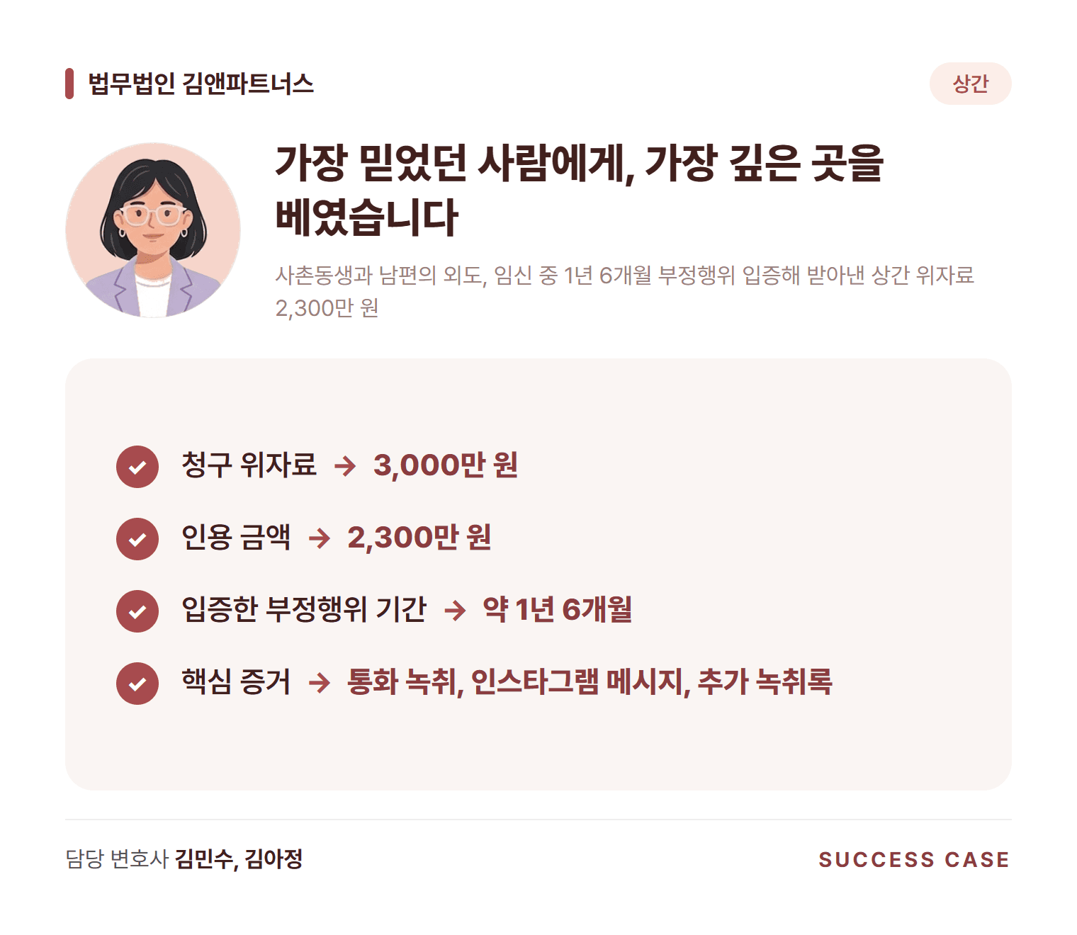 사촌동생과 남편의 외도, 임신 중 1년 6개월 부정행위 입증해 받아낸 상간 위자료 2,300만 원 사건 요약