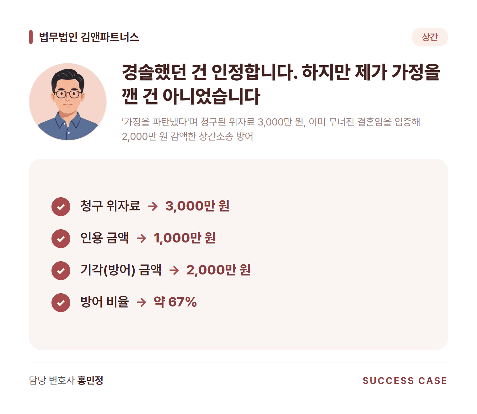'가정을 파탄냈다'며 청구된 위자료 3,000만 원, 이미 무너진 결혼임을 입증해 2,000만 원 감액한 상간소송 방어 사건 요약